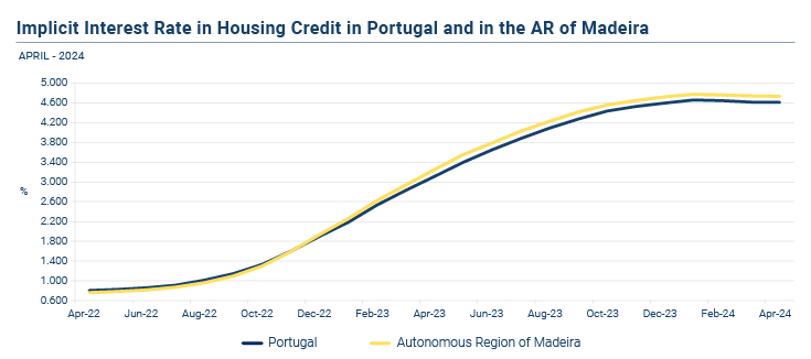 Credito a Habitacao abr24 EN