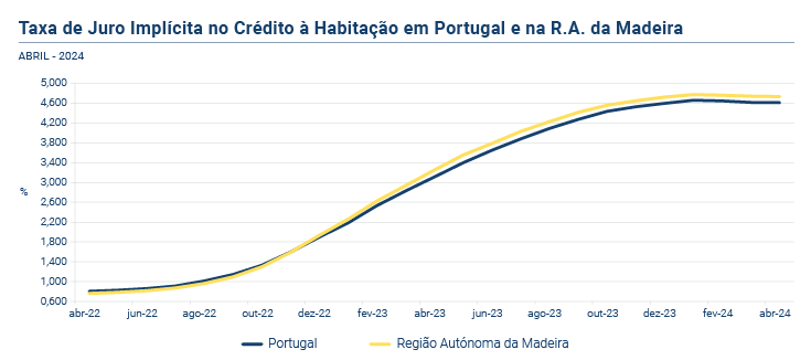 Credito a Habitacao abr24 PT