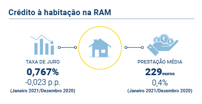 Credito Habitacao jan PT