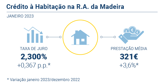 Credito Habitacao PT