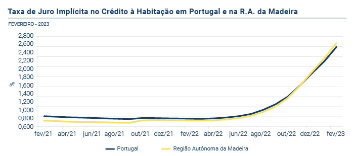 Credito a Habitacao PT