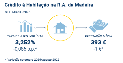 Credito Habitacao PT