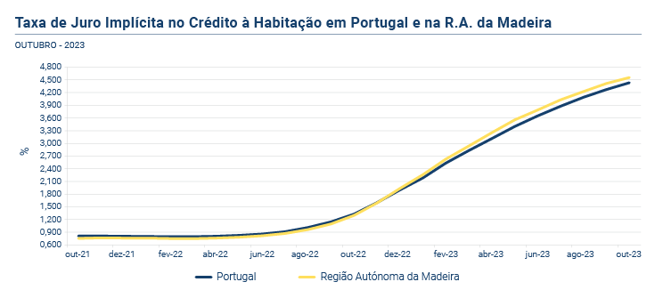 Credito a Habitacao PT