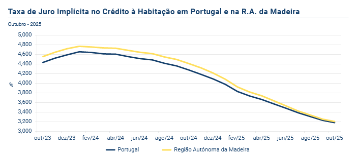 Credito a Habitacao PT