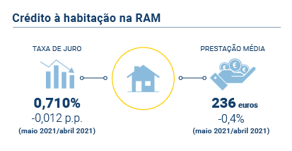 Credito Habitacao Mai Abr PT