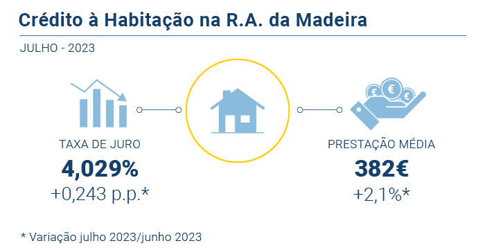 Credito Habitacao PT