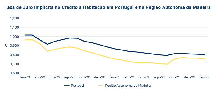 Credito a Habitacao PT