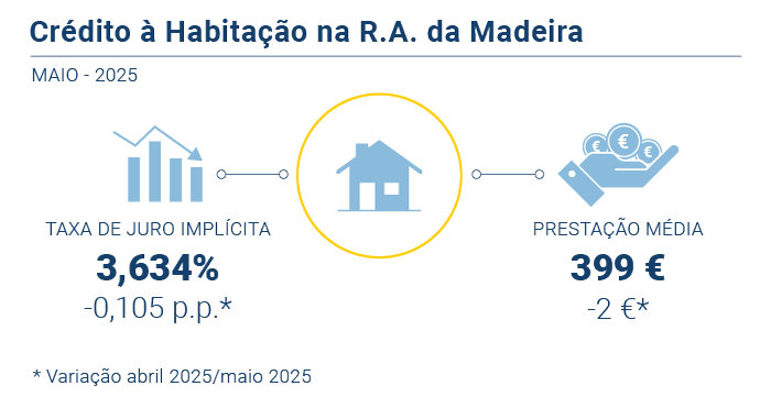 Credito Habitacao PT