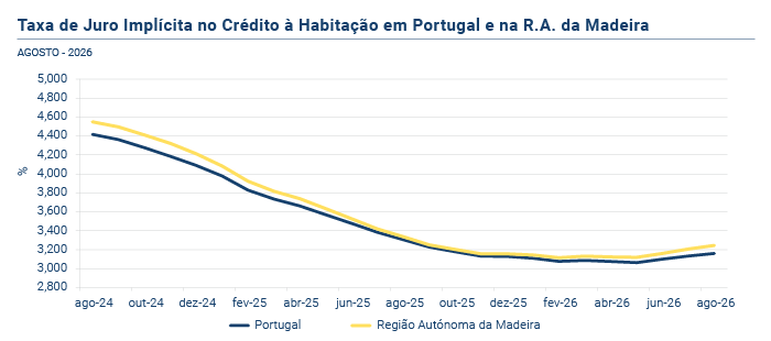 Credito a Habitacao PT