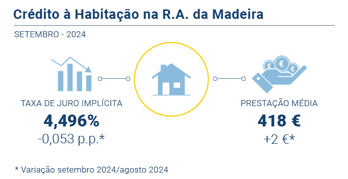 Credito Habitacao PT
