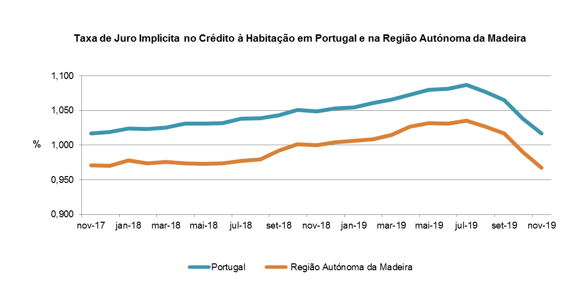 Credito habitacao pt