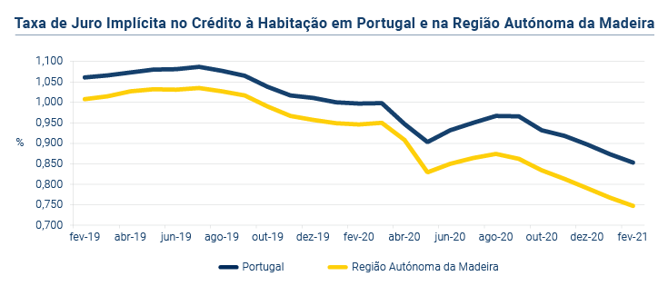 Credito Habitacao PT