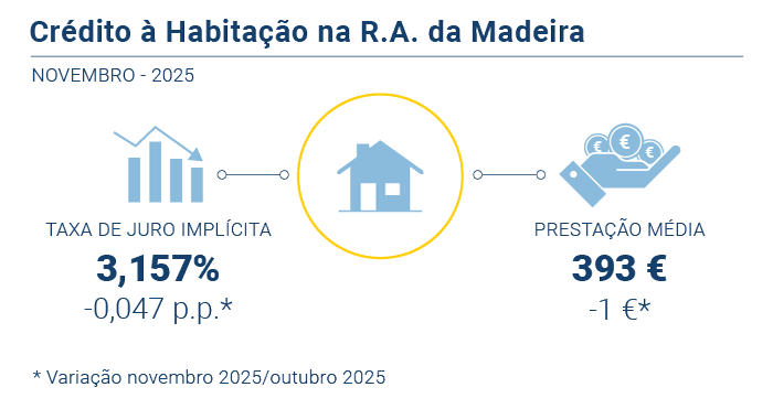 Credito Habitacao Nov25 PT