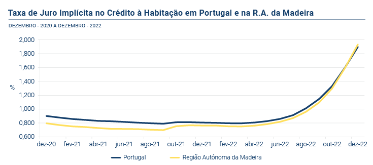 Credito a Habitacao PT