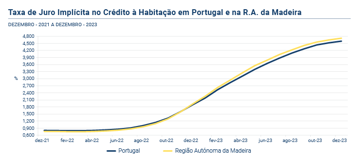 Credito a Habitacao PT