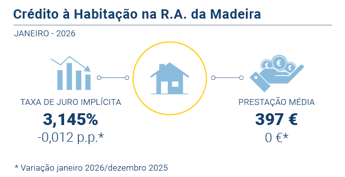 Credito Habitacao PT