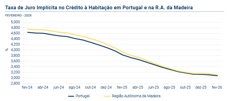 Credito a Habitacao PT