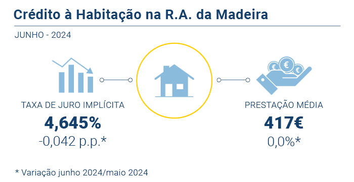 Credito Habitacao PT