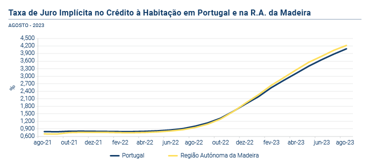 Credito a Habitacao PT