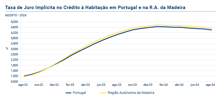 Credito Habitacao PT
