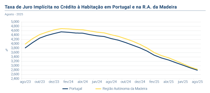 Credito a Habitacao PT