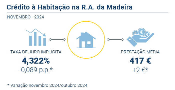 Credito Habitacao PT