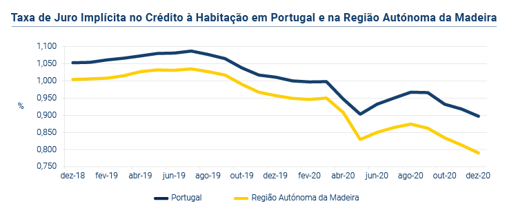 Credito a Habitacao PT