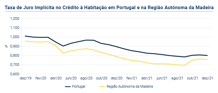 Credito a Habitacao PT