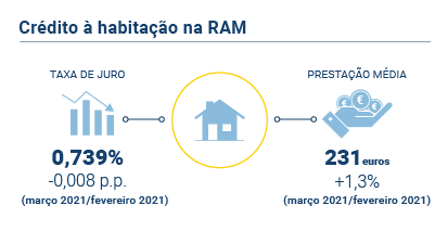 Credito Habitacao Mar Fev PT
