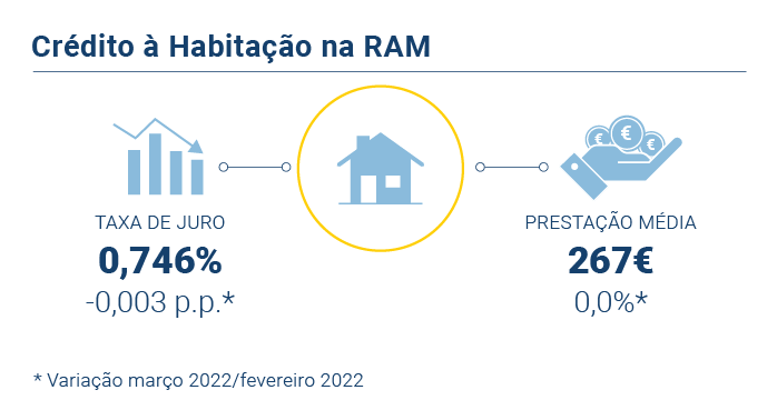 Credito Habitacao PT