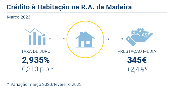 Credito Habitacao PT