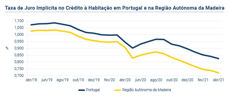 Credito a Habitacao PT
