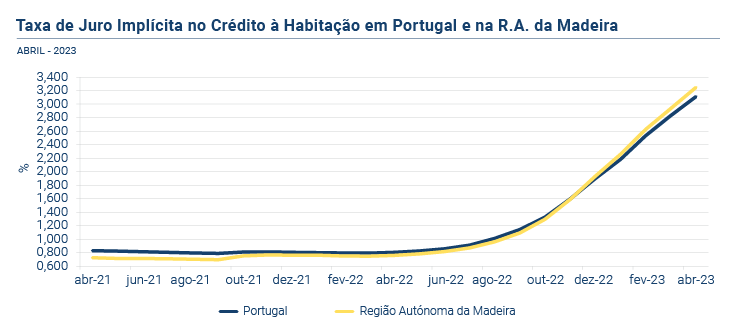 Credito a Habitacao PT