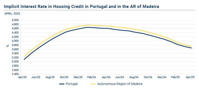 Credito a Habitacao abr25 EN