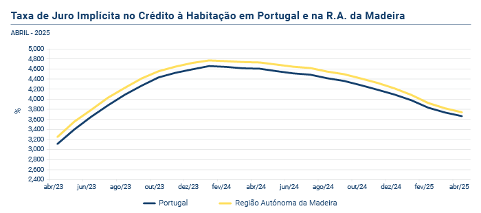 Credito a Habitacao abr25 PT