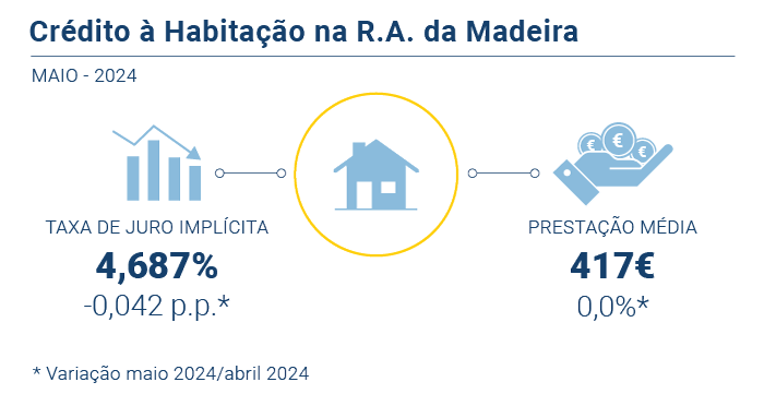 Credito Habitacao mai24 PT