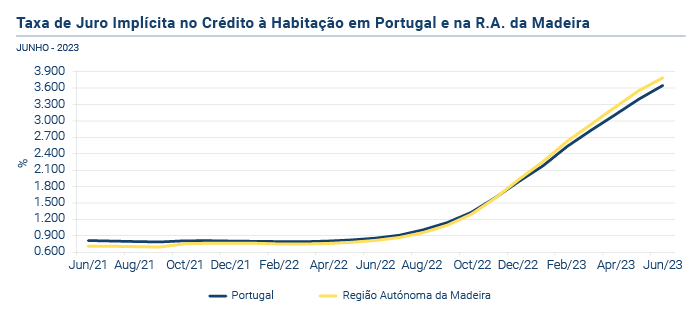 Credito a Habitacao PT