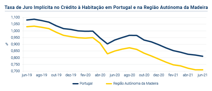 Credito a Habitacao PT