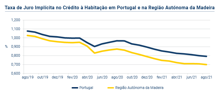 Credito a Habitacao PT