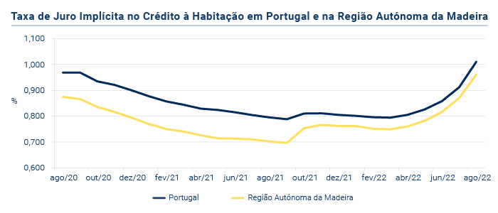 Credito a Habitacao PT