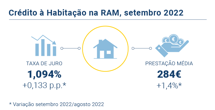 Credito Habitacao PT