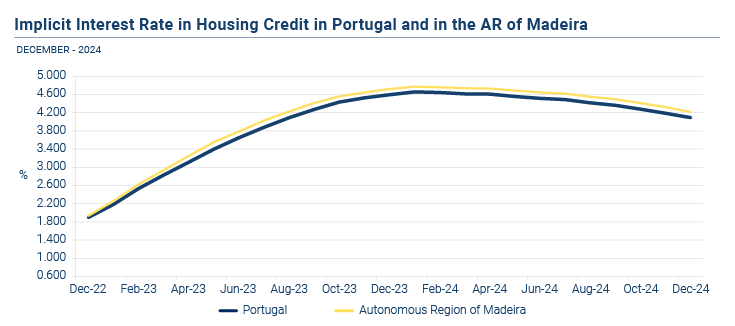 Credito a Habitacao dez24 EN