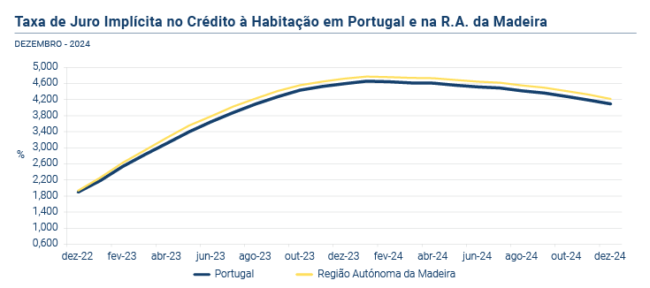 Credito a Habitacao dez24 PT