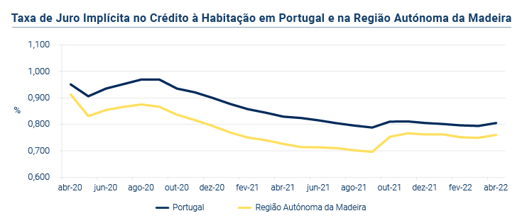 Credito a Habitacao PT