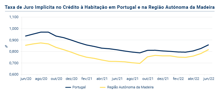 Credito a Habitacao PT