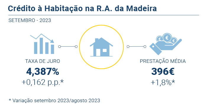 Credito Habitacao Set23 PT