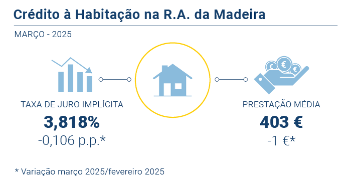 Credito Habitacao PT