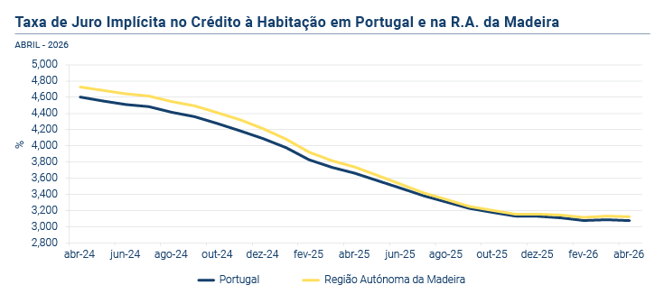 Credito a Habitacao PT