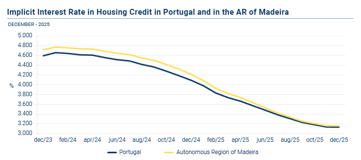 Credito a Habitacao Dez25 EN