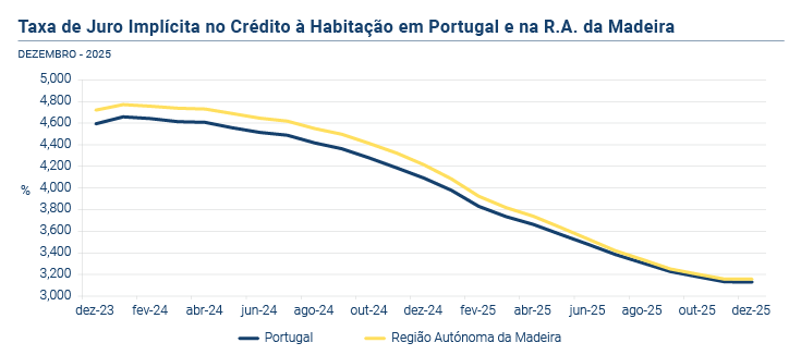Credito a Habitacao Dez25 PT